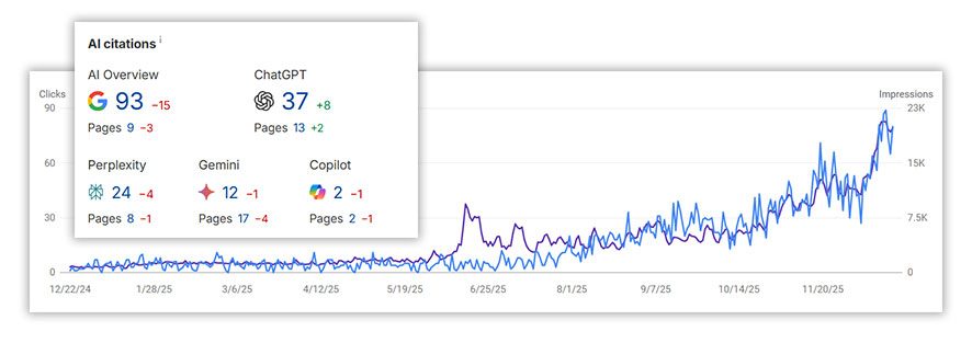 Beyond Dental Care SEO results