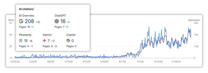 Magic Fox Smiles SEO results