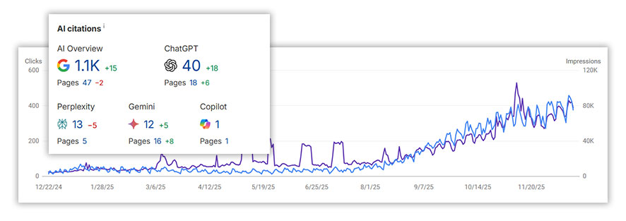 West Bell Dental Care SEO results