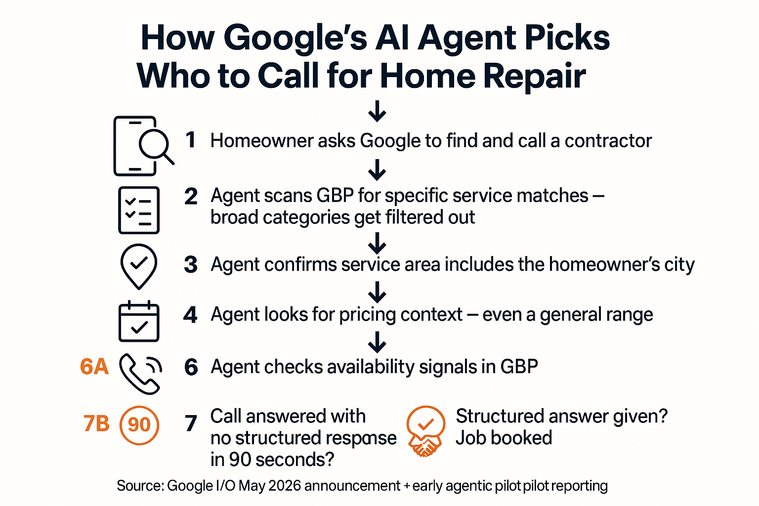Google Is About to Call Contractors for Homeowners — Are You Ready?