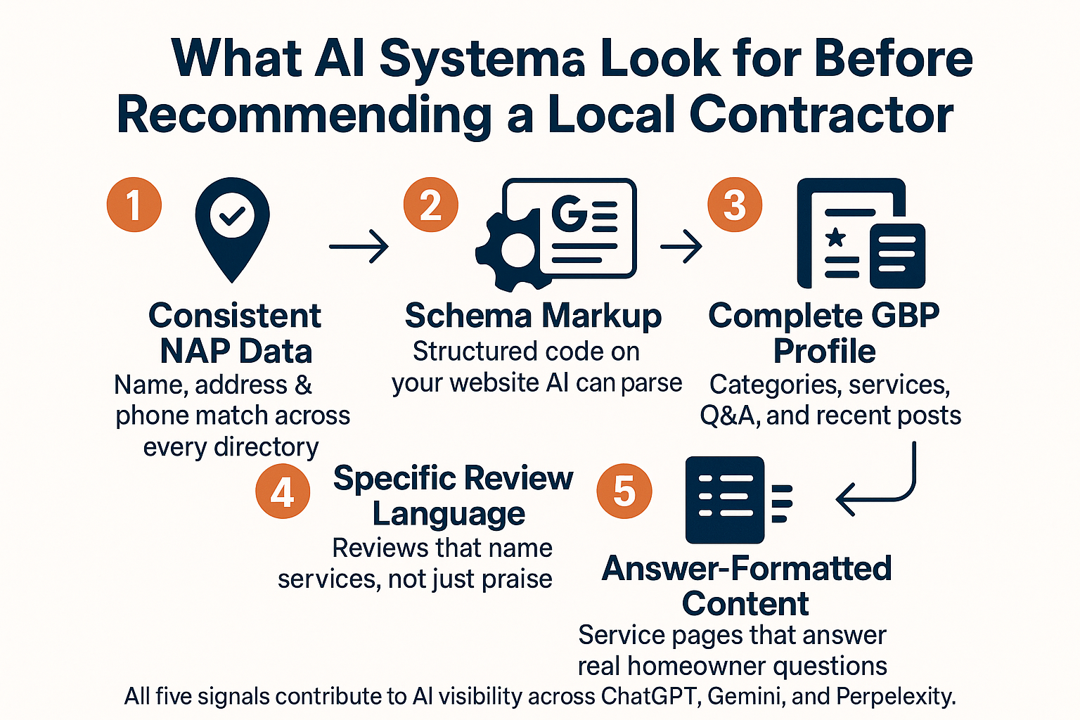 How AI Search Is Changing Who Gets Called for Home Repairs