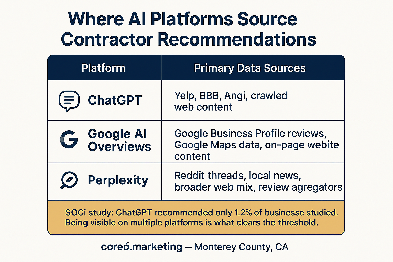 How ChatGPT Decides Which Plumber or Roofer to Recommend