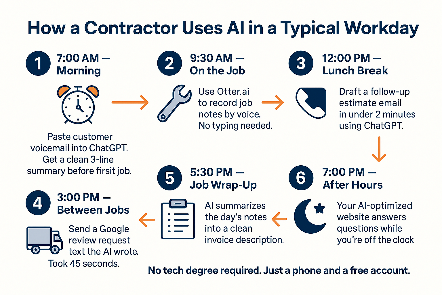 How Contractors Are Using AI Without Becoming Tech People