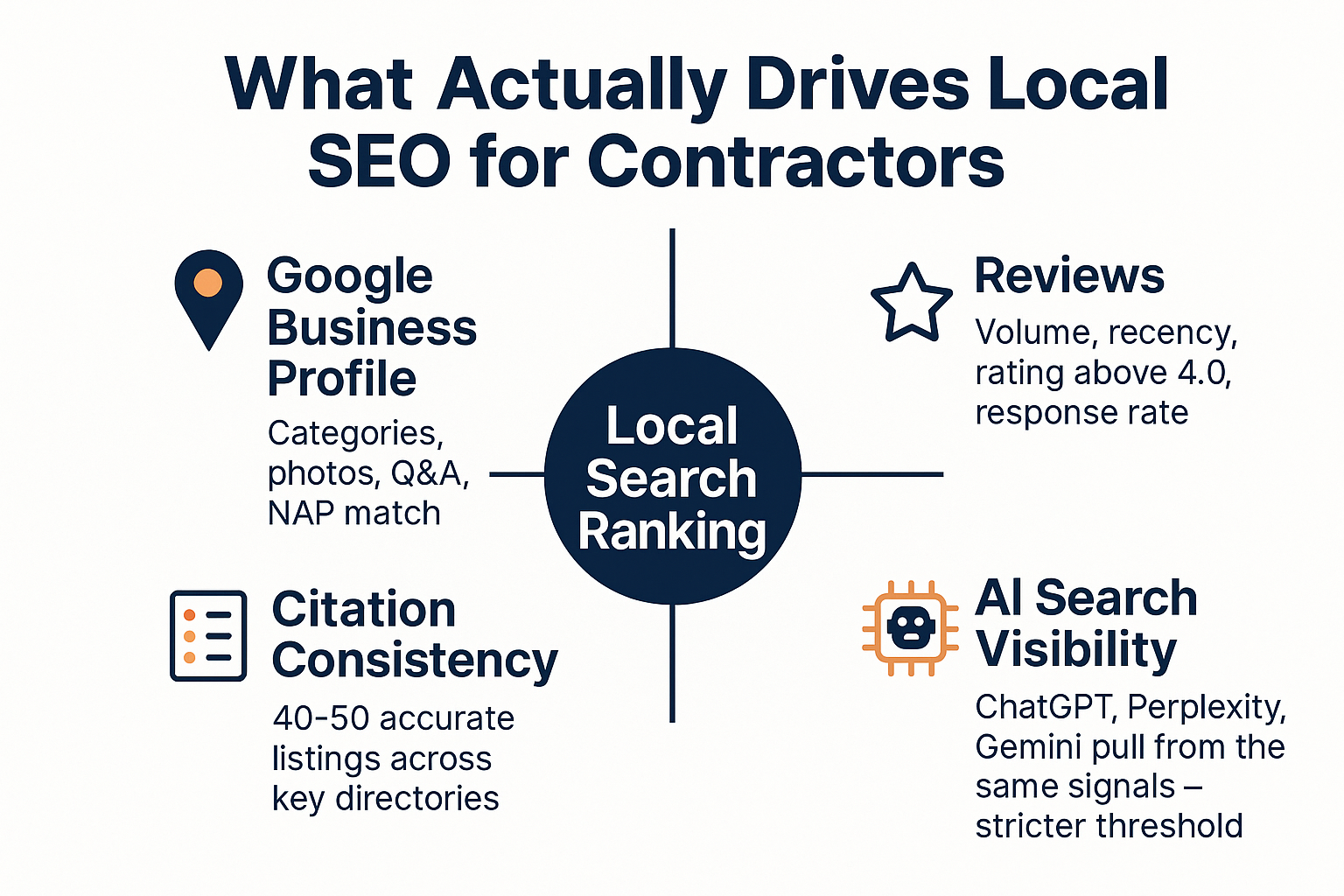 How Local SEO Actually Works for Home Service Contractors on the Central Coast