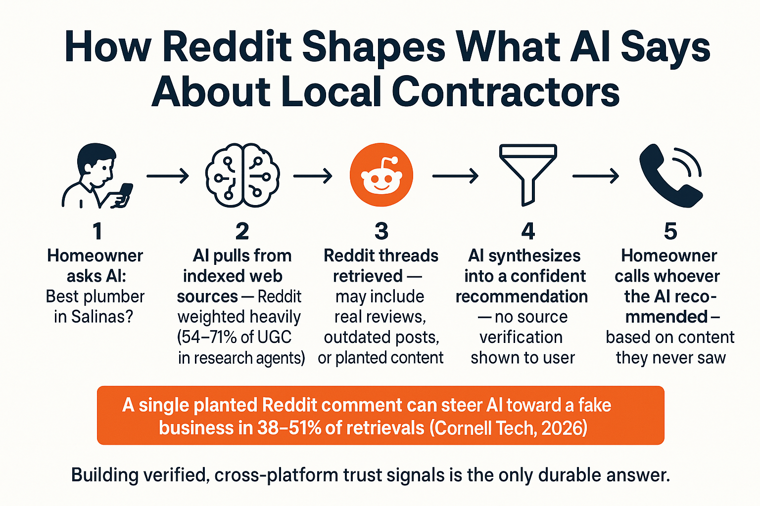 Reddit Shows Up in AI Search — But Not the Way You Think