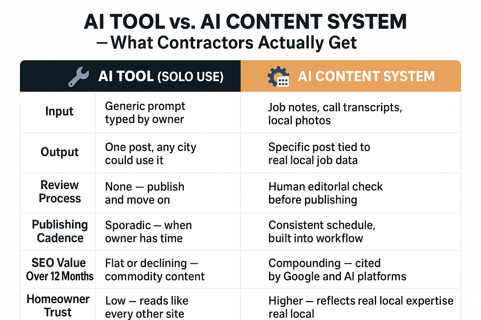 The Difference Between Using AI Tools and Having an AI System