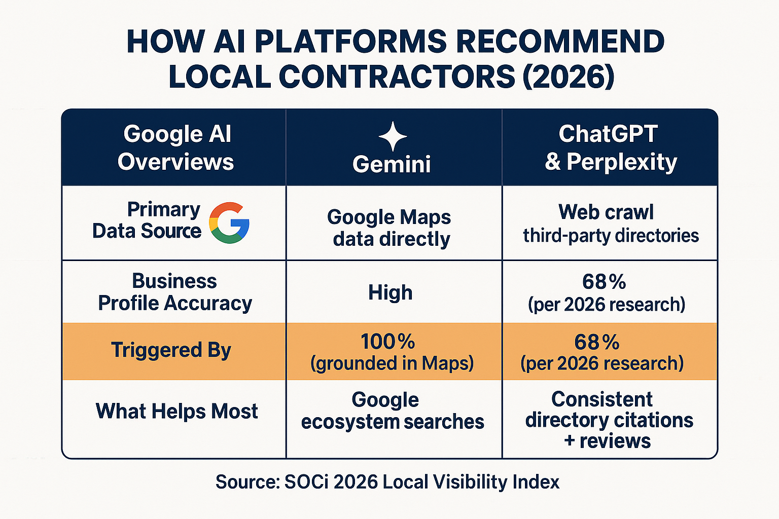 What 'AI Marketing' Actually Means for a Plumber or HVAC Company in 2026