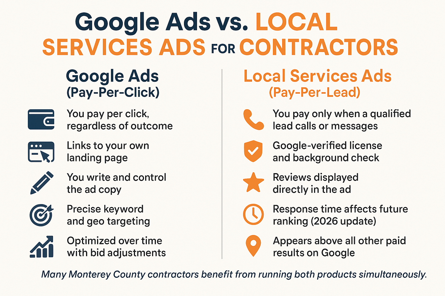 What Contractors Actually Pay for Google Ads (And Why It Varies)