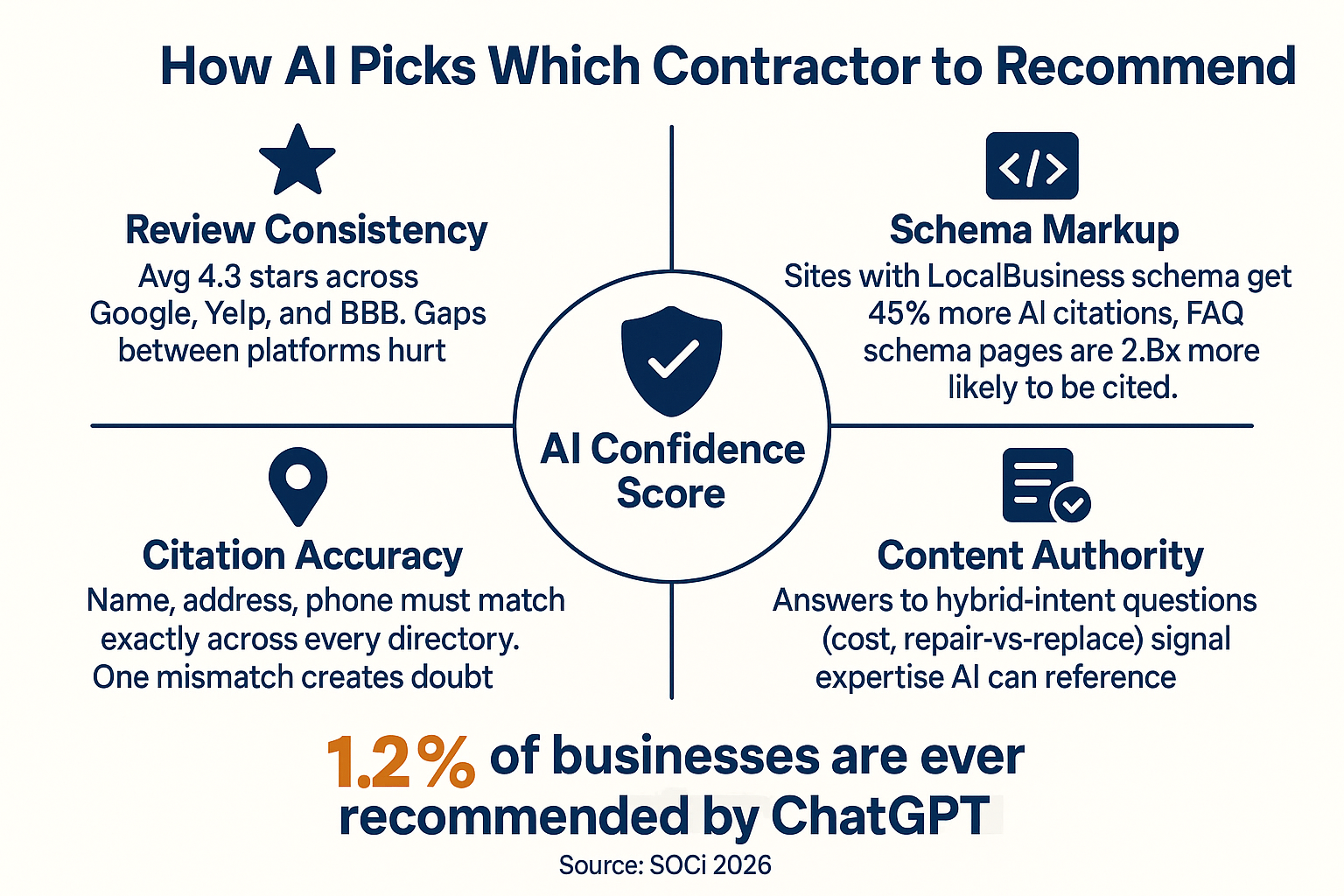 Why ChatGPT Recommends Your Competitor and Not You