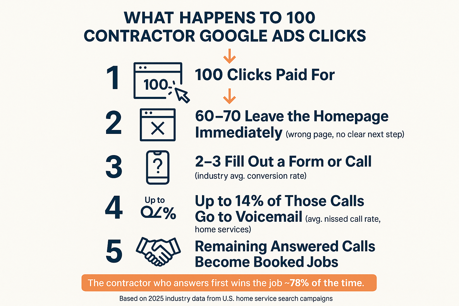 Why Most Contractor Google Ads Campaigns Waste Money on the Wrong Clicks