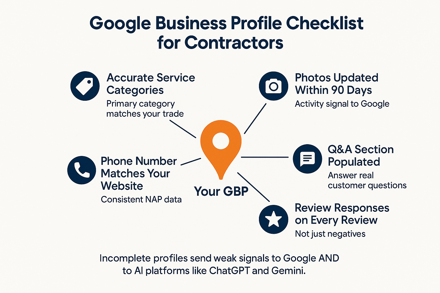 Why Most Contractor Websites Rank — But Don't Ring