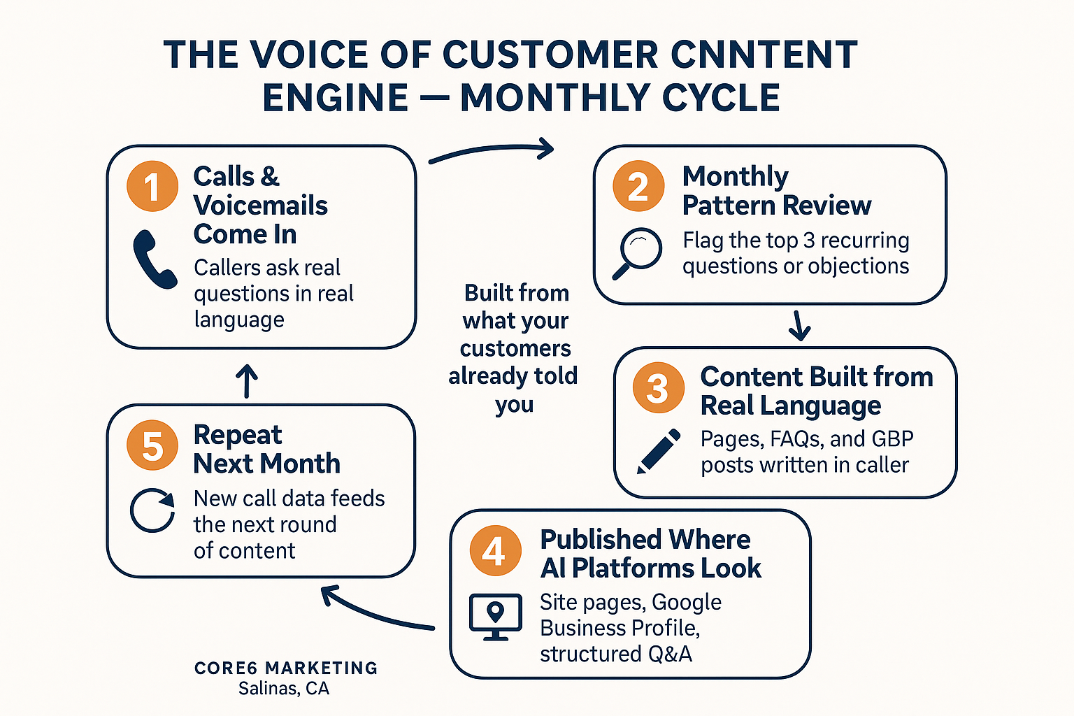 Your Customers Already Wrote Your Best SEO Content