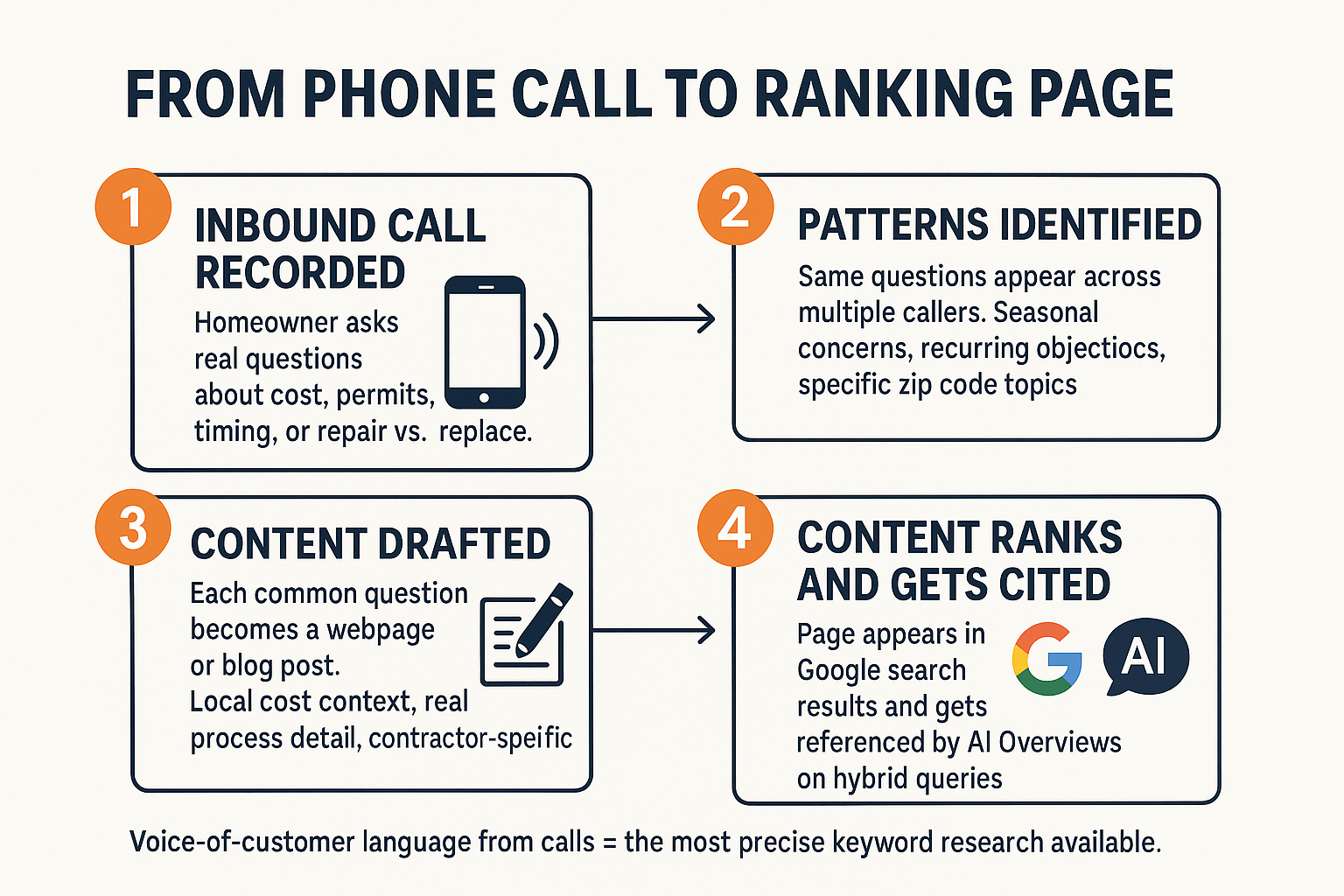 Your Phone Calls Are the Best SEO Content You're Not Using