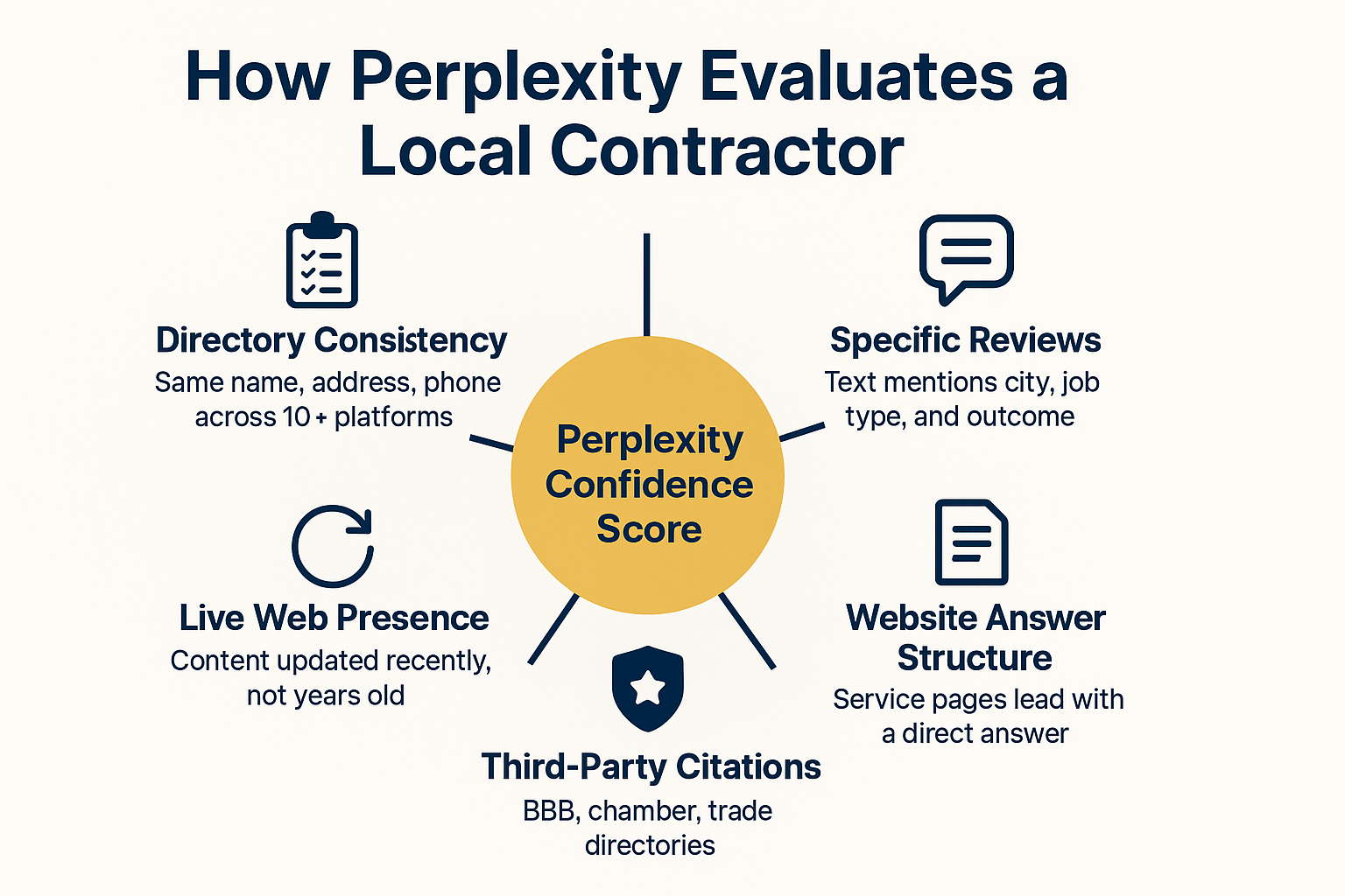 How Perplexity Decides Which Contractor to Recommend (and Who Gets Skipped)