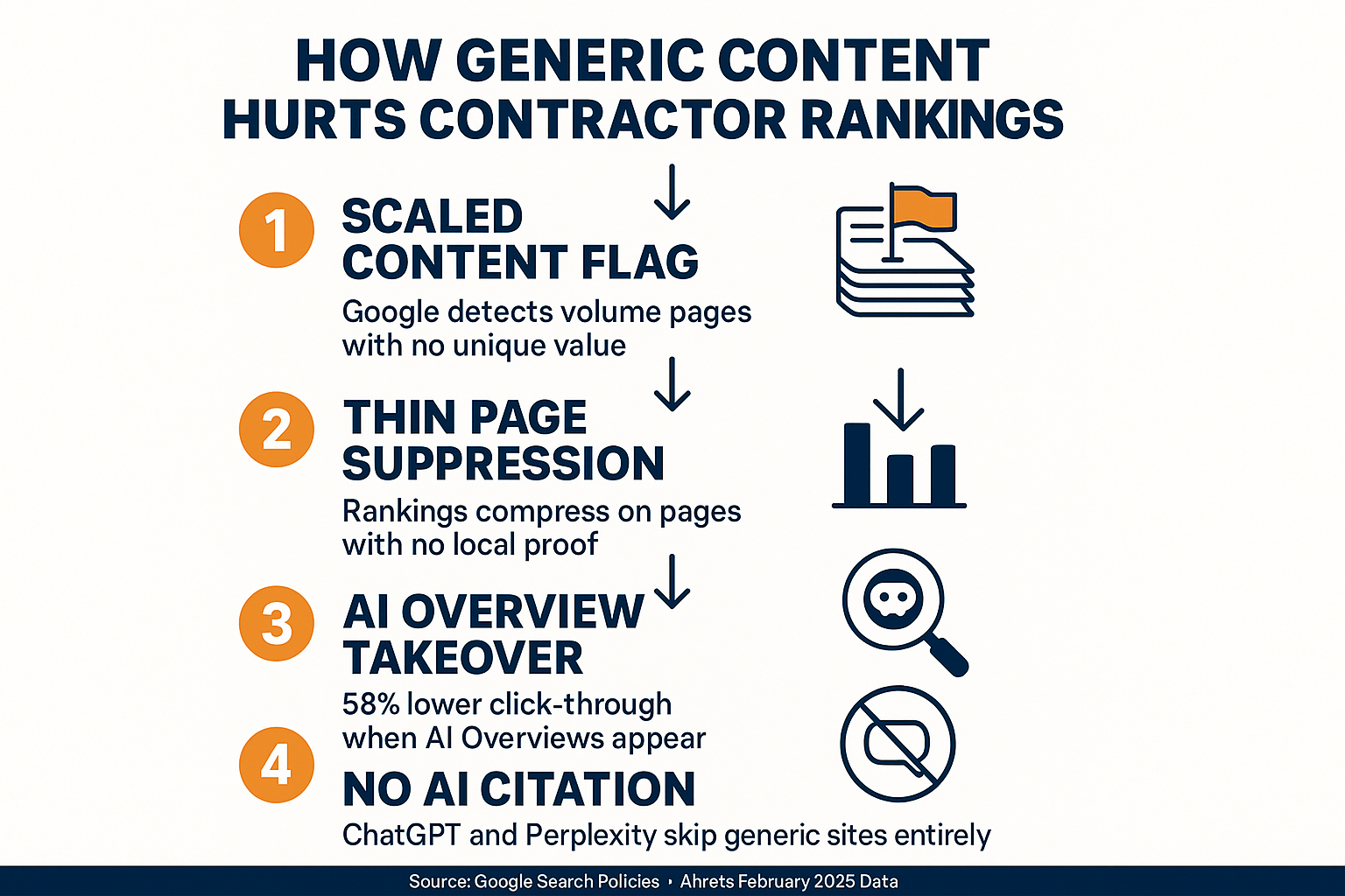 Infographic showing four ways generic AI content suppresses contractor site rankings and click-through rates