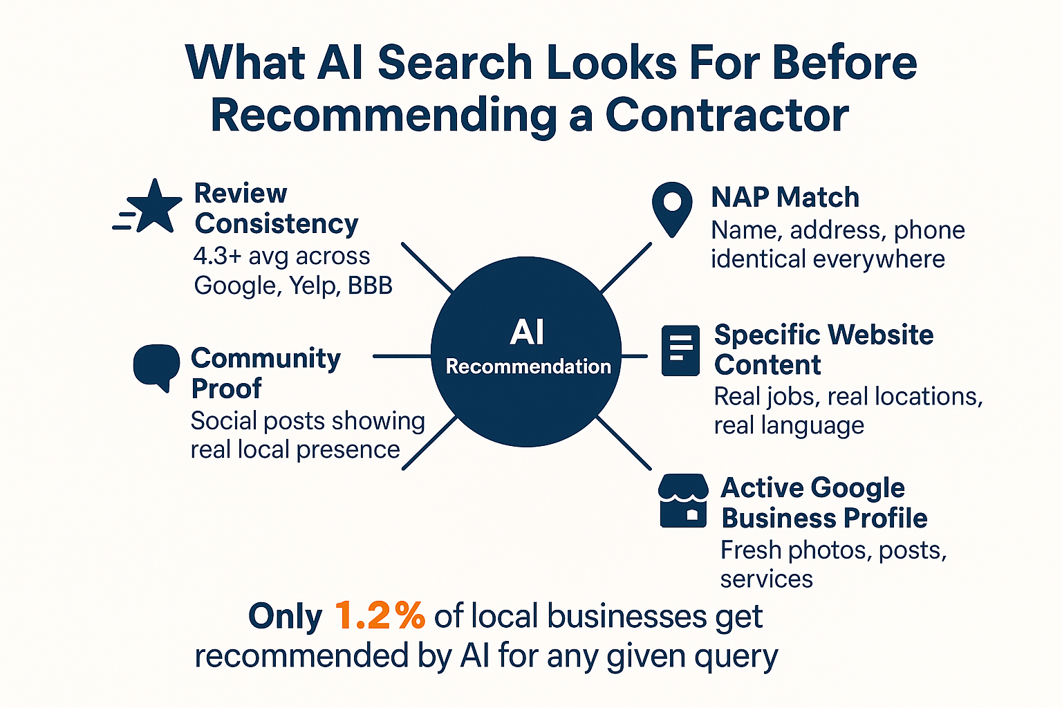 More Competitors, More AI Content, Same Customers: How Contractors Win in 2026