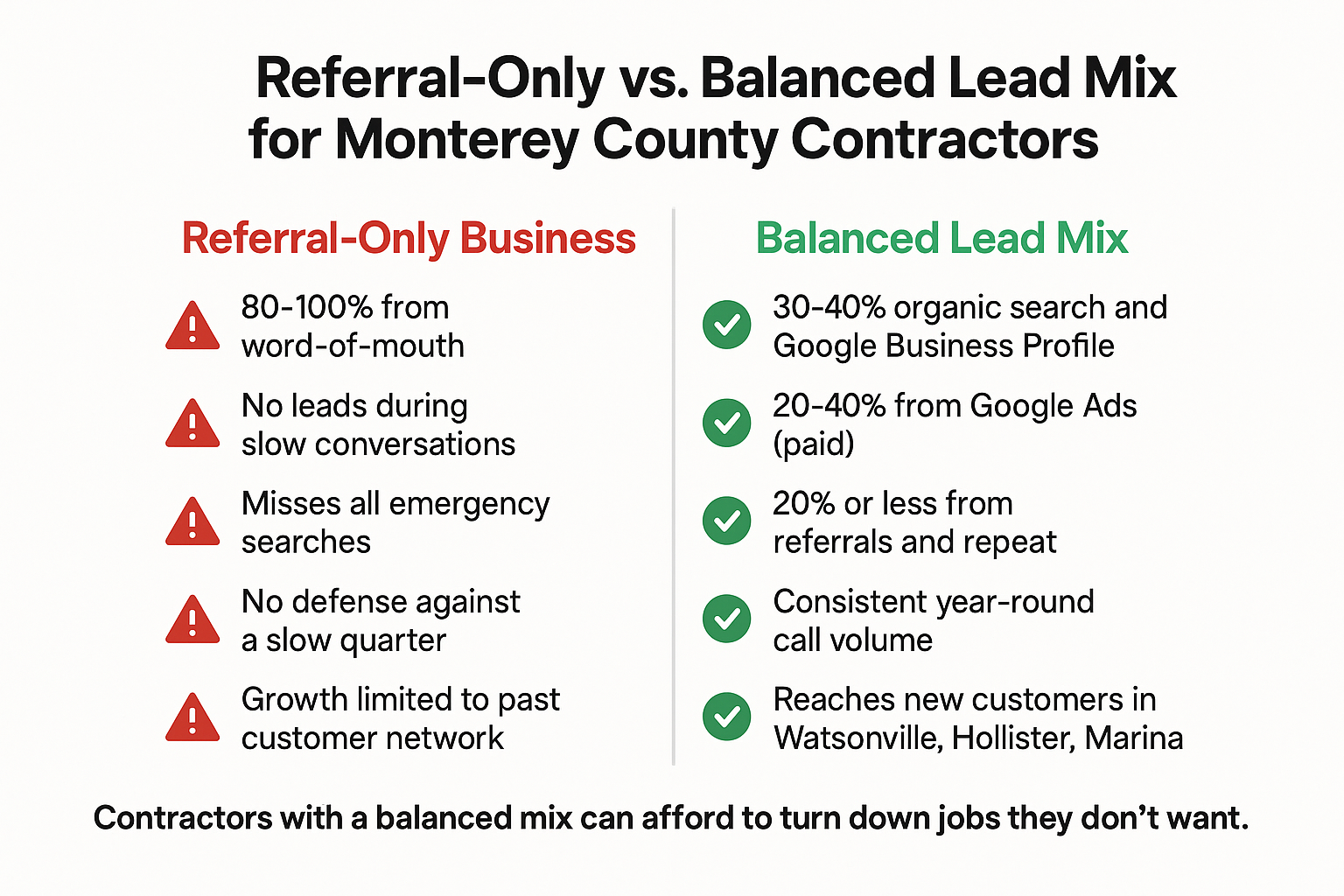 Referrals Built Your Business. They Won't Keep It Growing.