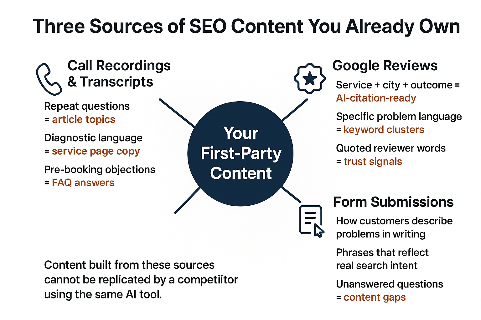 The Content You're Already Sitting On (And Not Using for SEO)