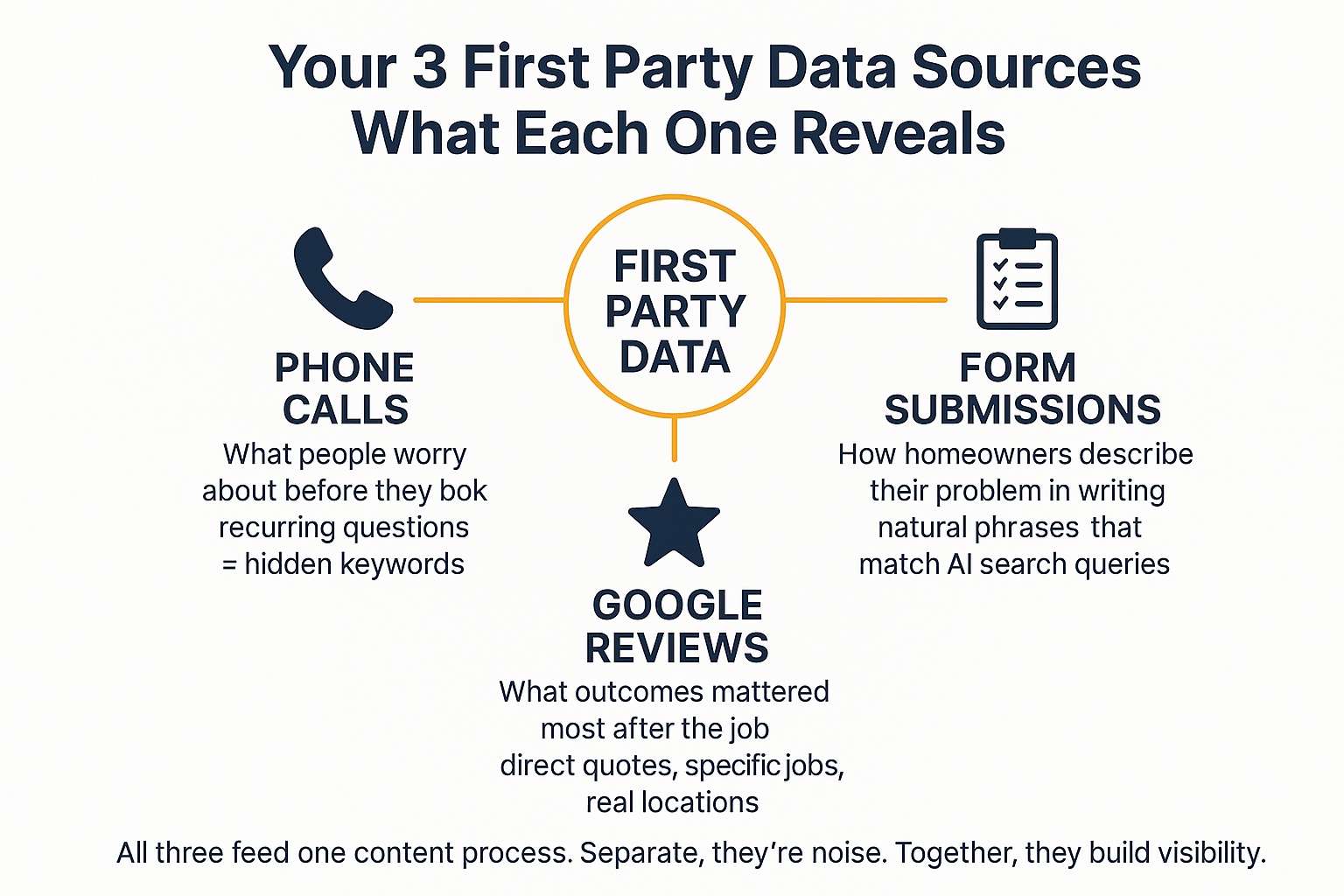 Infographic showing three first party data sources for contractors: phone calls, form submissions, and Google reviews