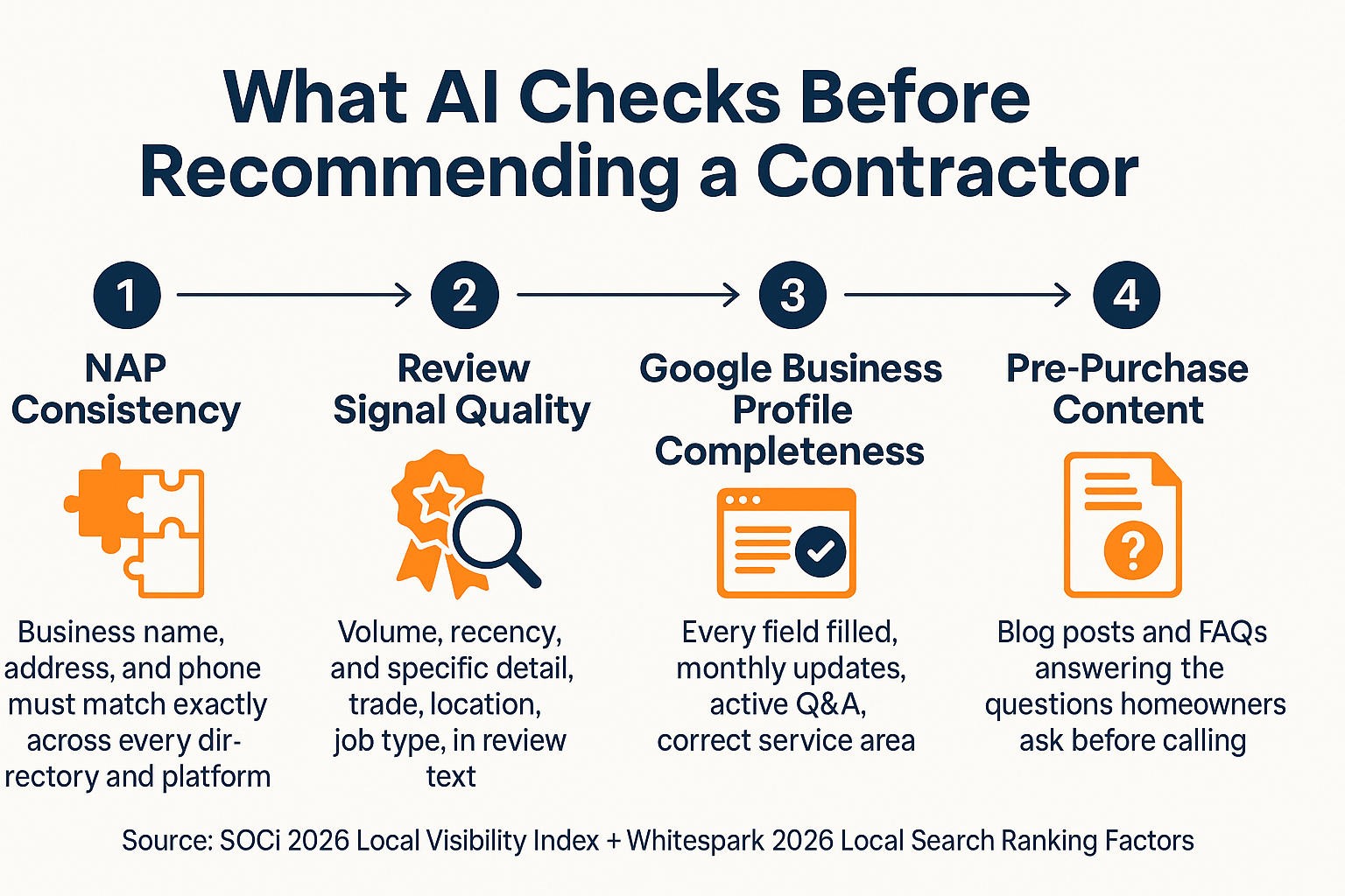 Infographic showing four AI confidence signals: NAP consistency, review quality, GBP completeness, and pre-purchase content
