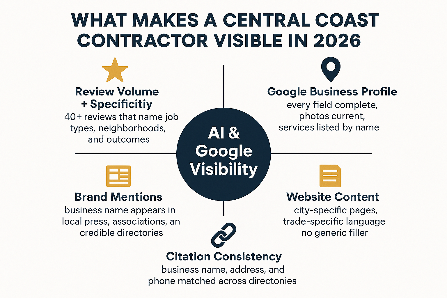 Infographic showing the five signals that drive AI and Google visibility for contractors on the Central Coast
