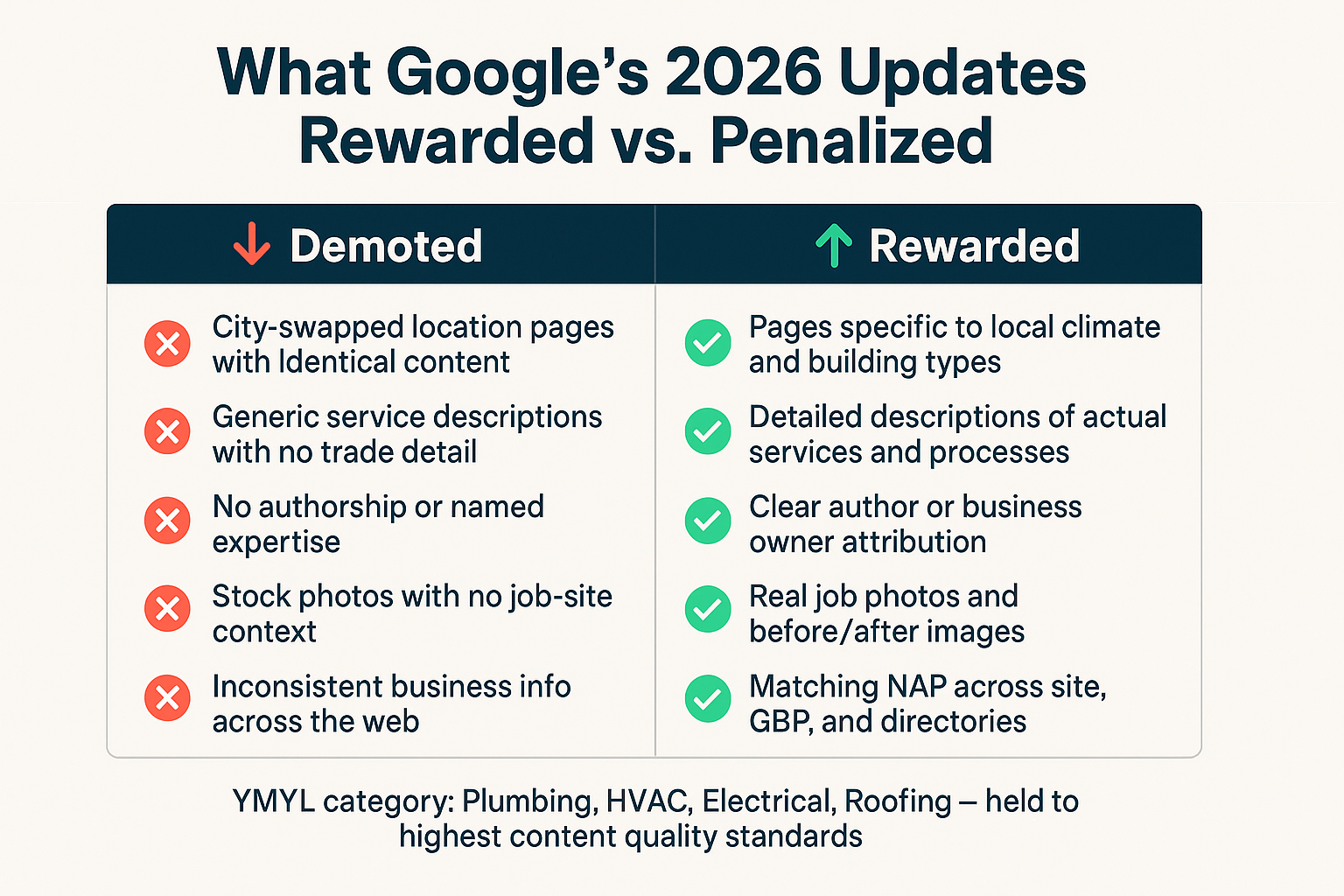 What Google's 2026 Updates Actually Mean for Contractor Content