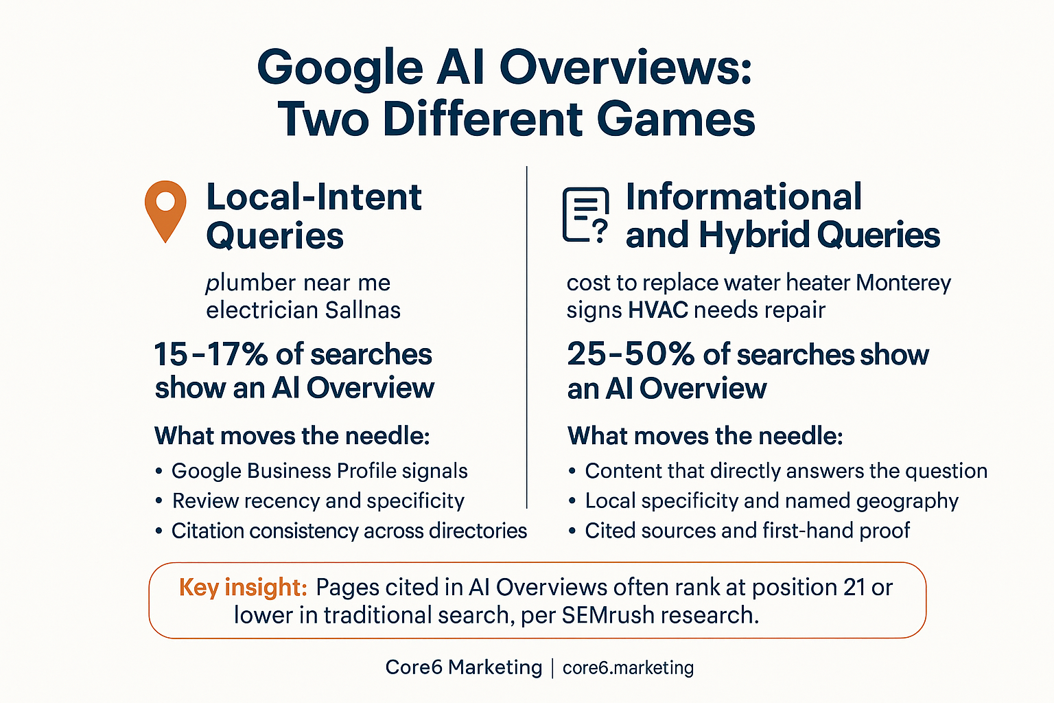 Infographic comparing local-intent and informational query types for Google AI Overviews and the signals that influence each