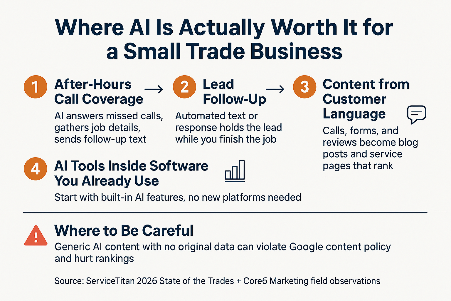 Infographic showing four AI use cases for small trade businesses, from after-hours calls to content creation, with a caution note on generic