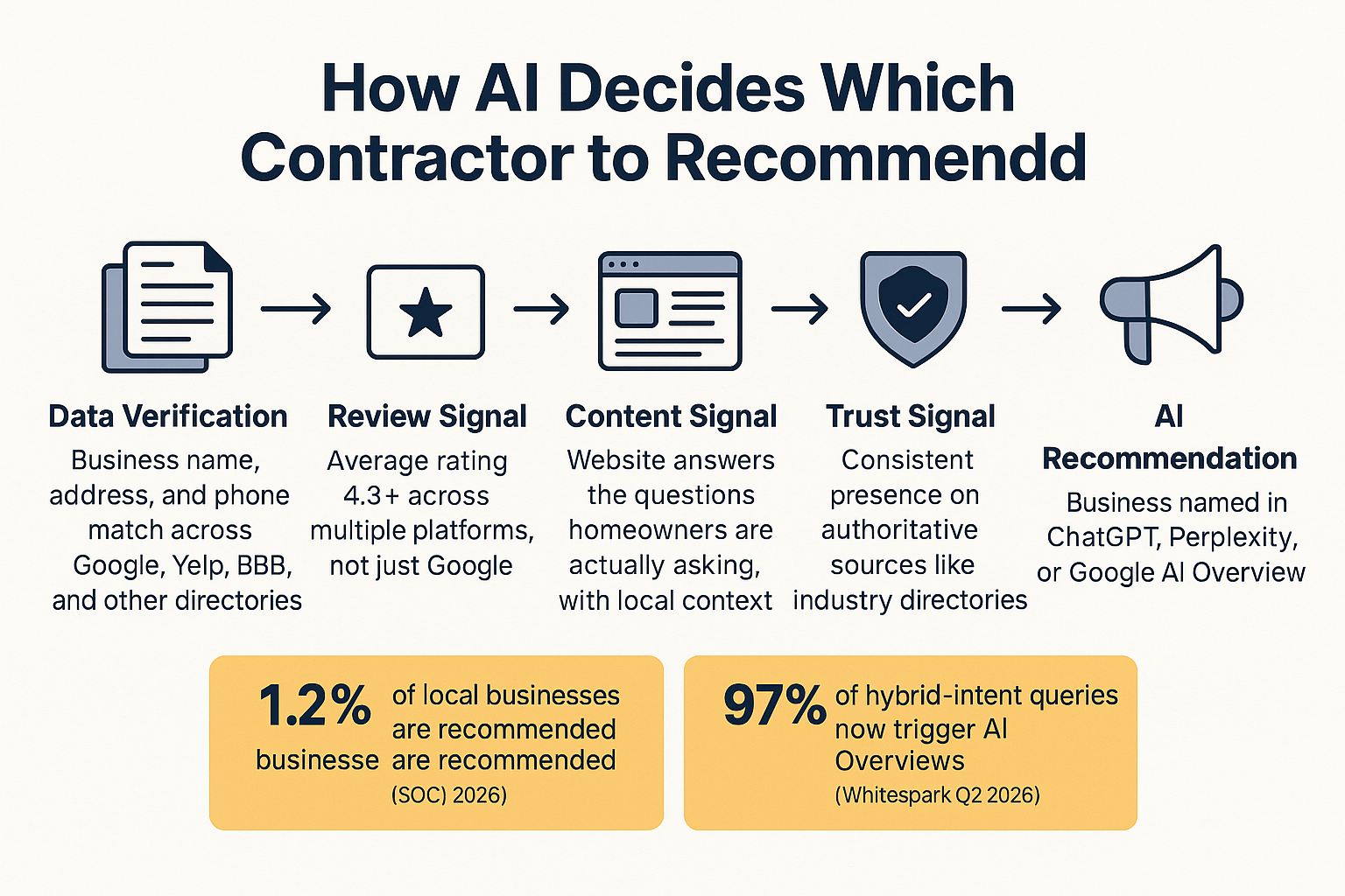 Why AI Gives Out One or Two Contractor Names, and Skips Everyone Else