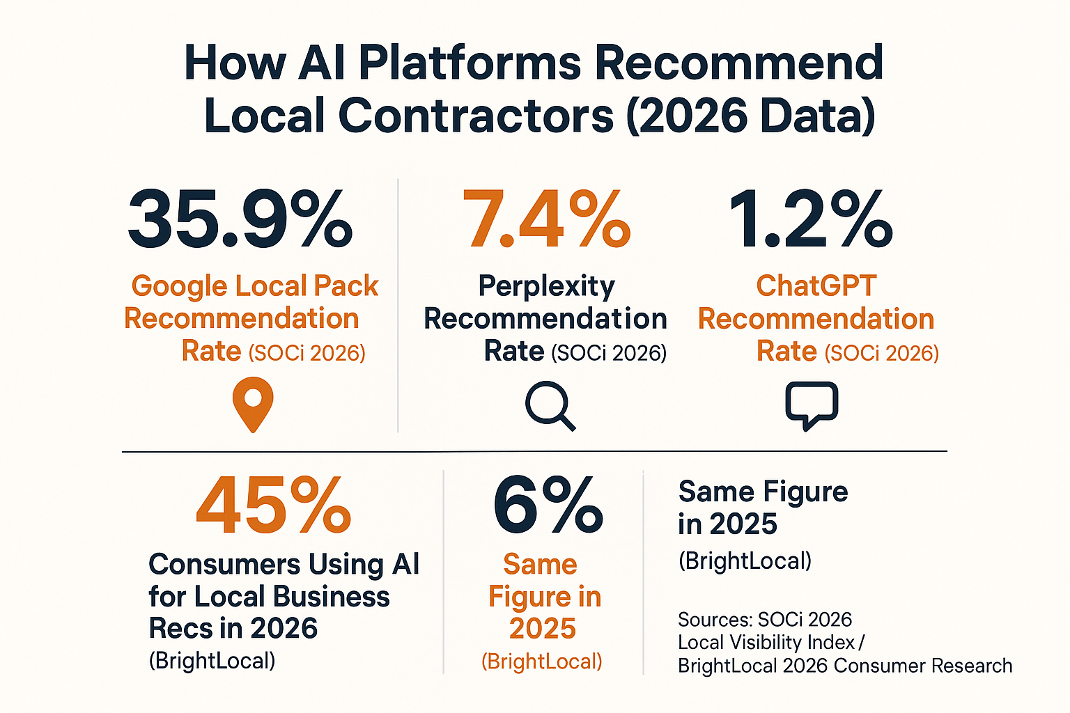 Infographic comparing AI platform contractor recommendation rates from SOCi 2026 and BrightLocal 2026 consumer data
