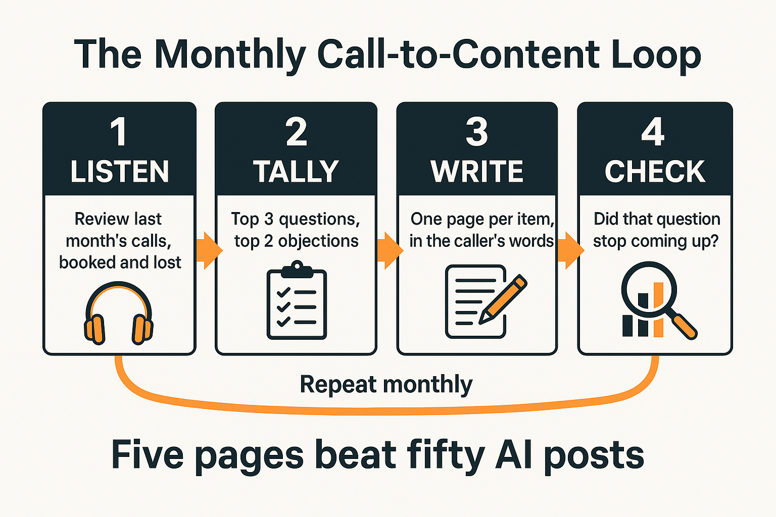 Infographic showing a four-step monthly loop from reviewing calls to publishing contractor content