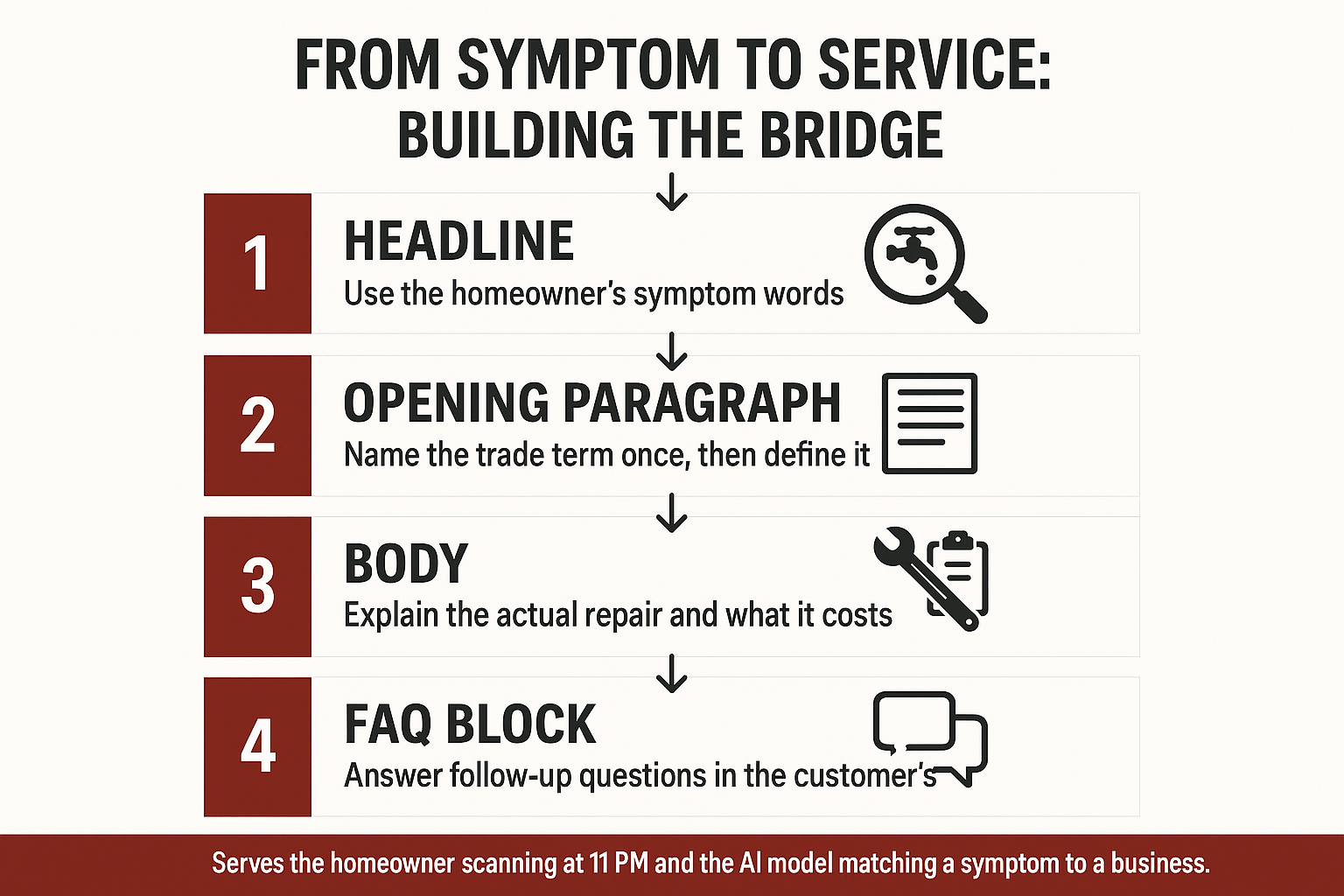 Infographic showing four steps to pair homeowner symptom language with trade terms on a contractor web page