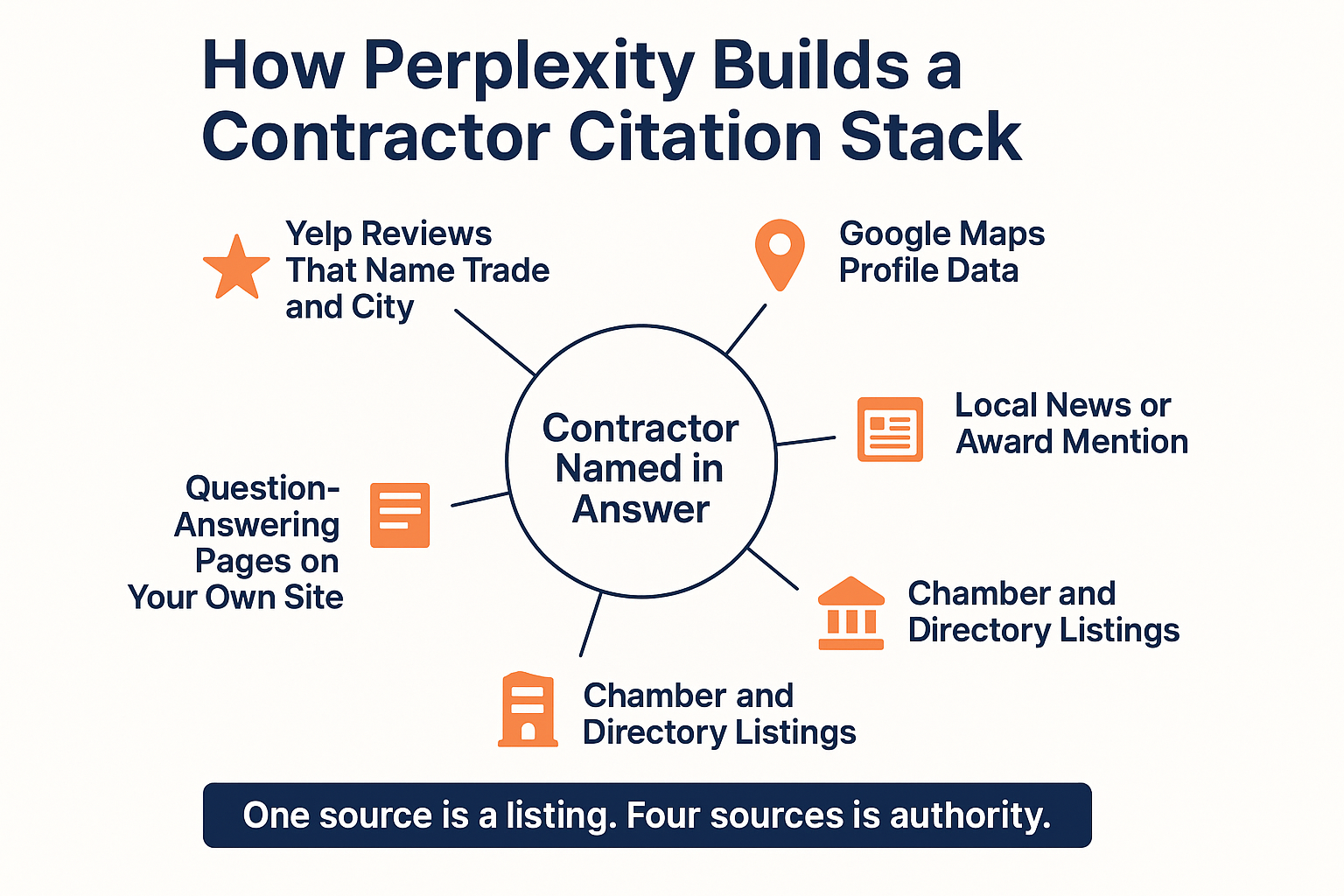 Infographic showing the five source types Perplexity pulls from when naming a local contractor