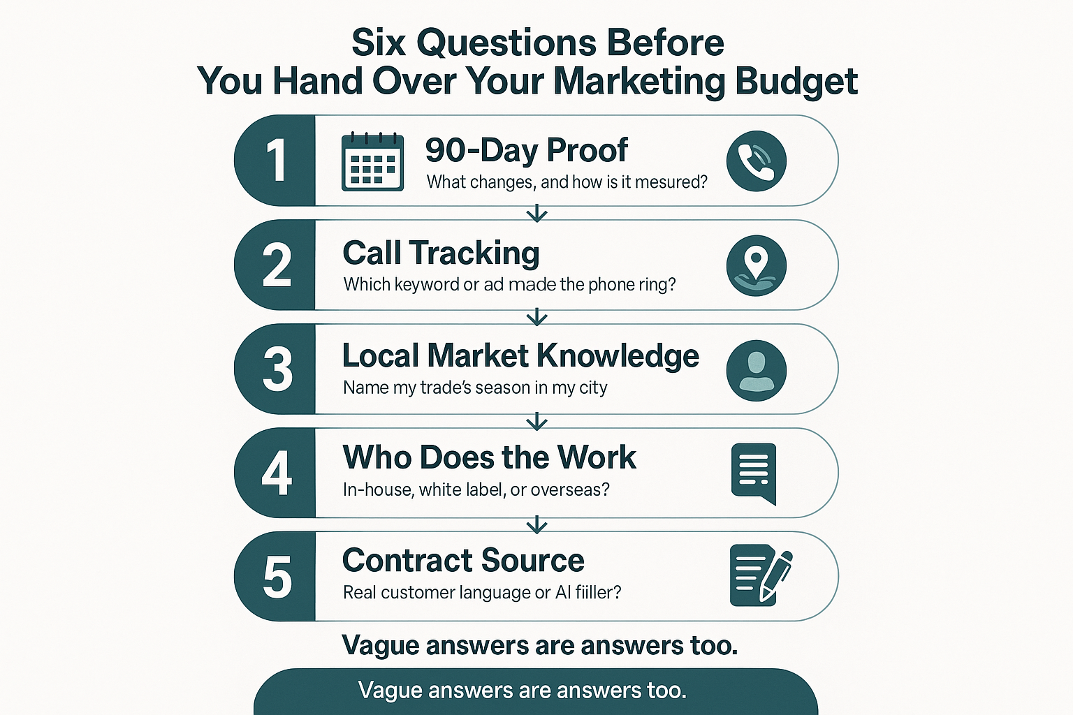 Infographic listing six questions contractors should ask a marketing agency before signing