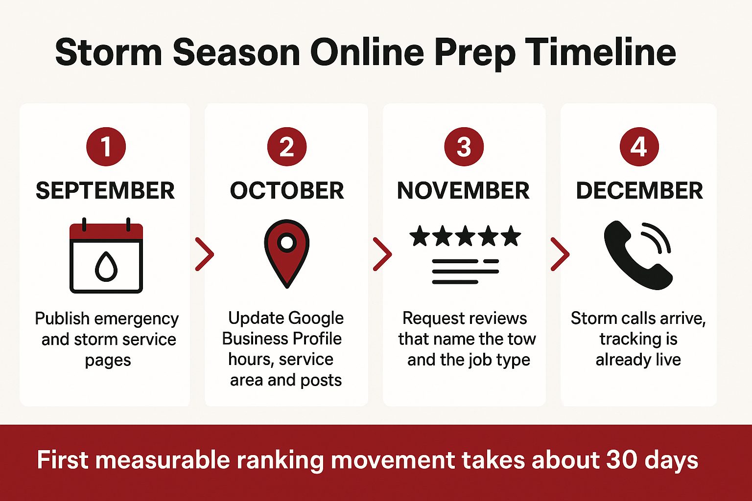 Infographic showing a September to December storm season online prep timeline for contractors