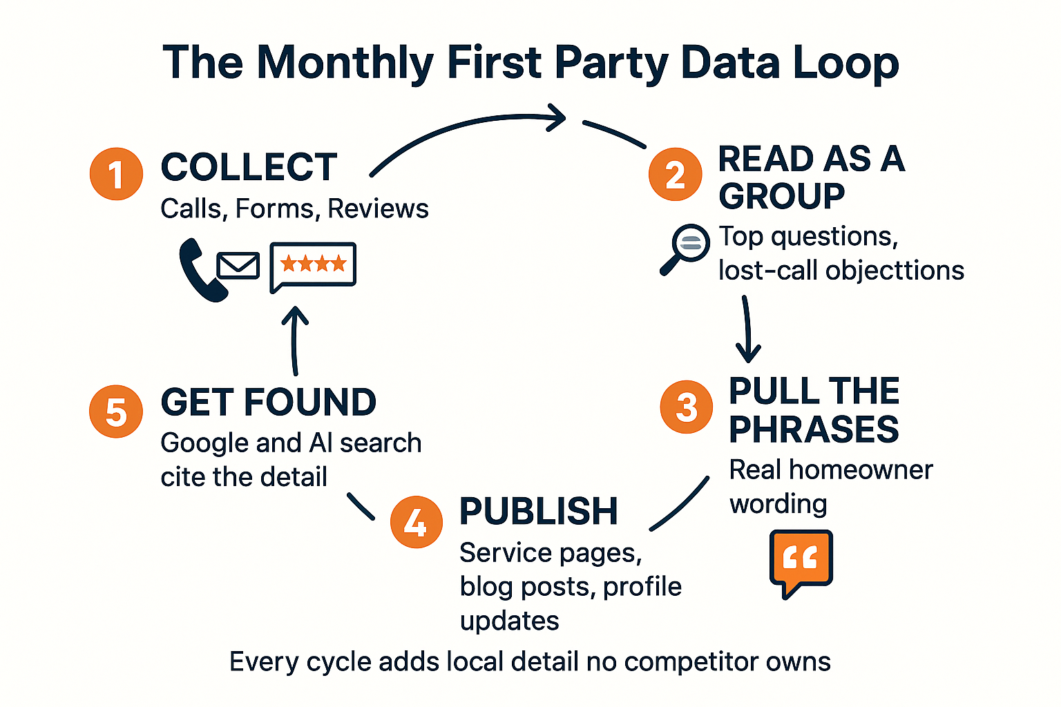 Infographic showing the monthly loop from collecting calls, forms and reviews to publishing content and getting found