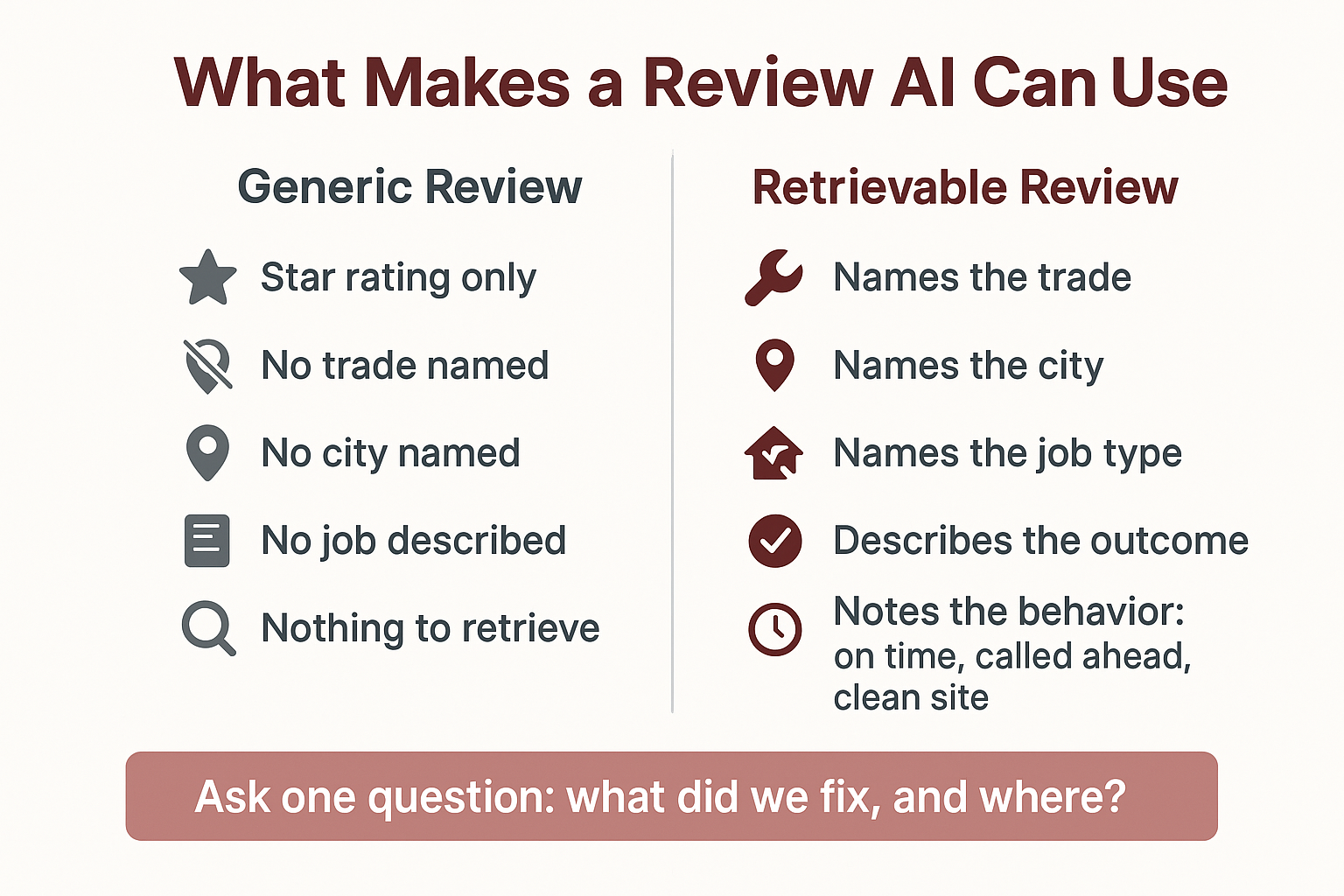 Infographic comparing a generic contractor review to a review AI can retrieve and repeat