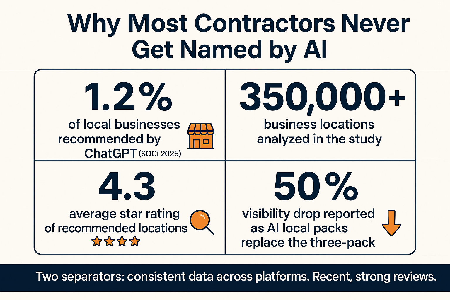 Infographic showing AI recommendation stats for local contractors including the 1.2% ChatGPT recommendation rate