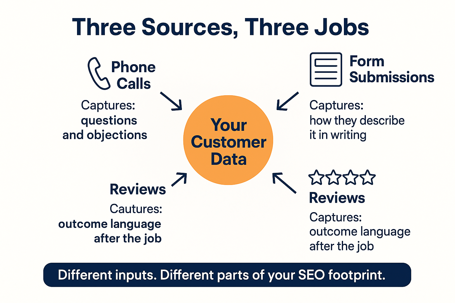 Infographic mapping calls, form submissions, and reviews to three different parts of