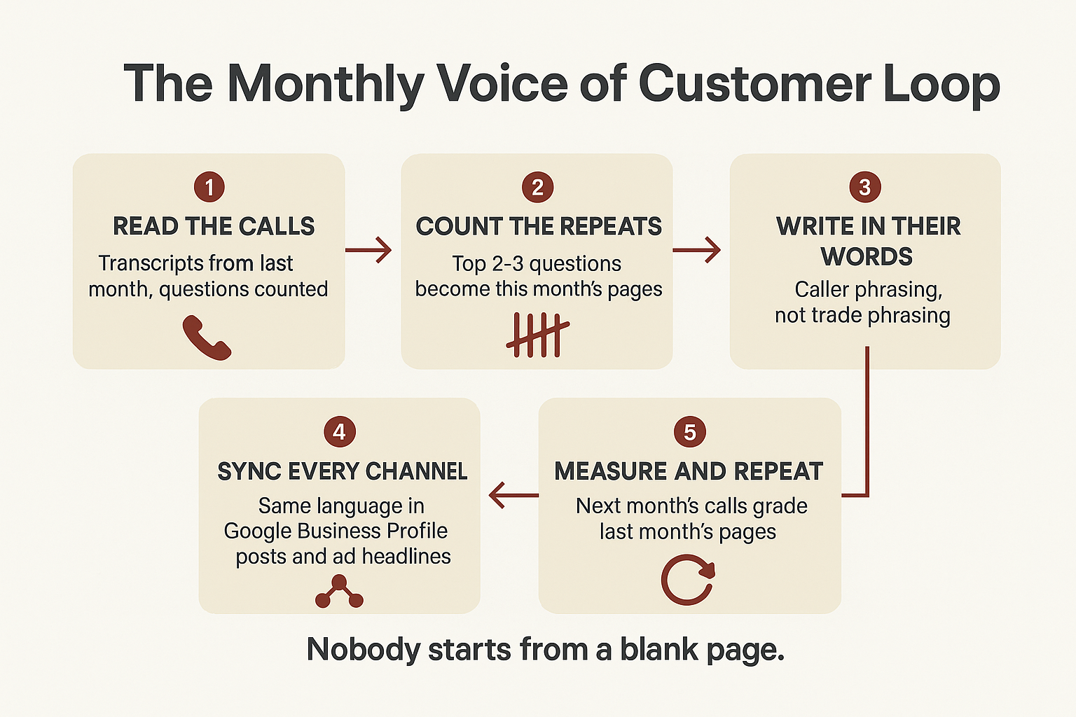 Infographic showing the five-step monthly loop of a Voice of Customer content engine for contractors