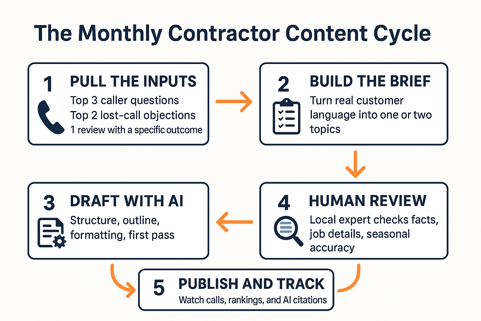 Infographic showing the five-step monthly AI content cycle for contractors from caller questions to publishing