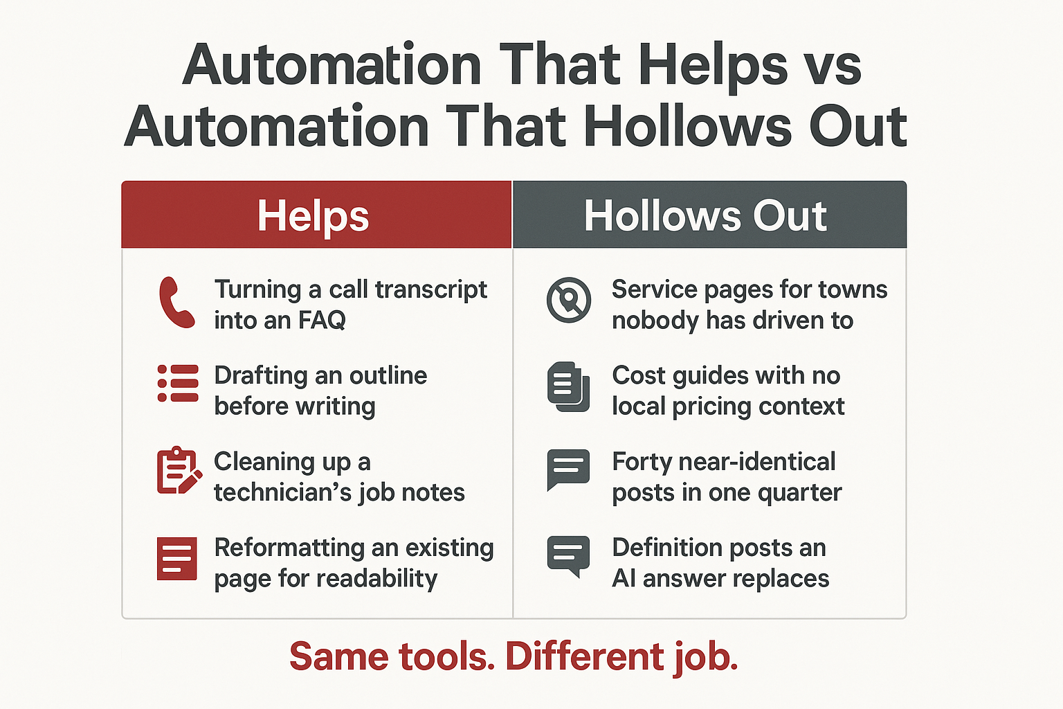 Infographic comparing helpful uses of content automation with uses that hollow out a