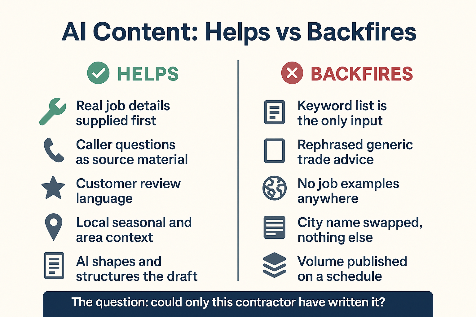 Infographic comparing when AI generated content helps a contractor site versus when it backfires