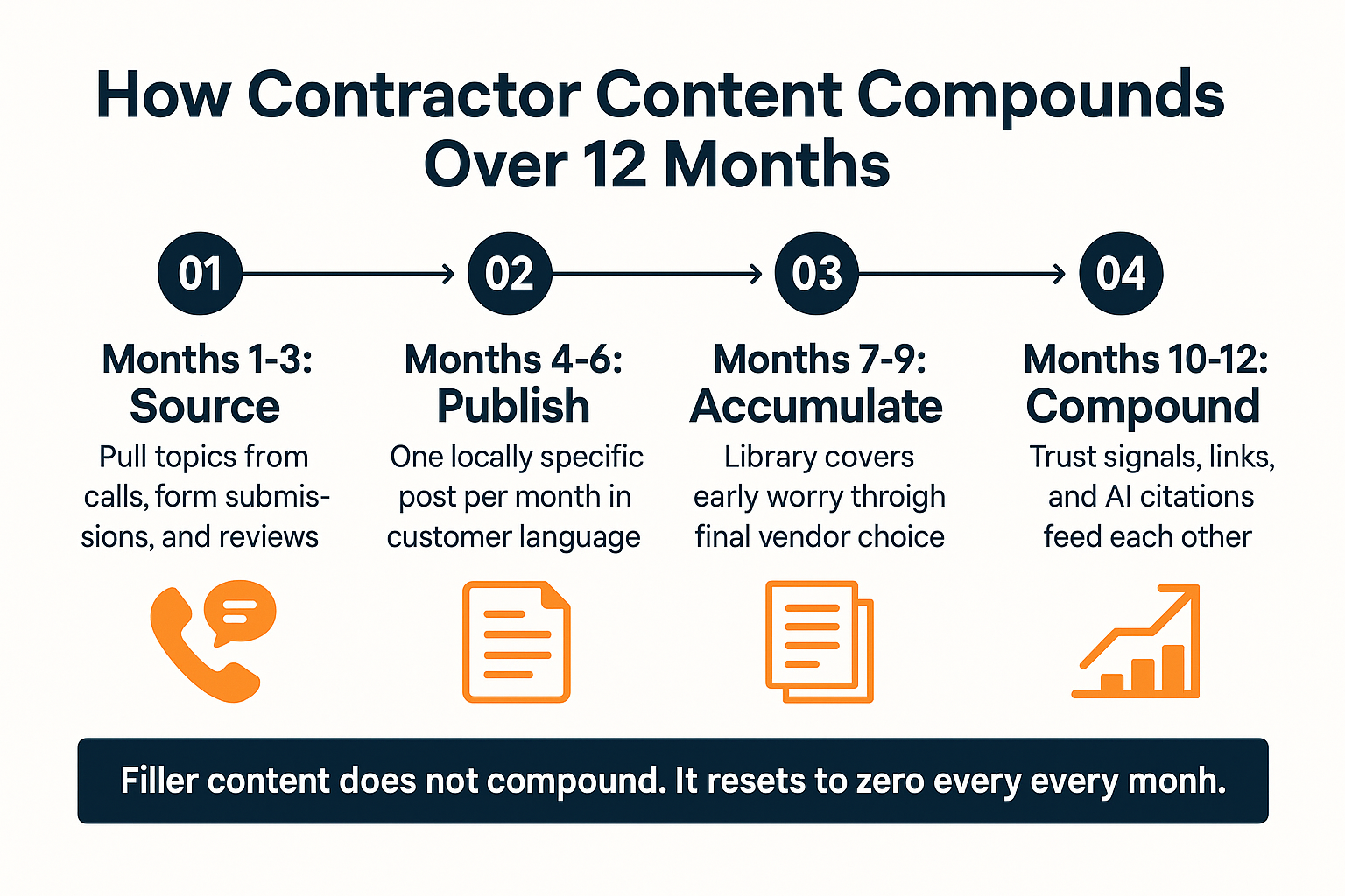 Infographic showing how customer-sourced contractor content compounds over twelve months
