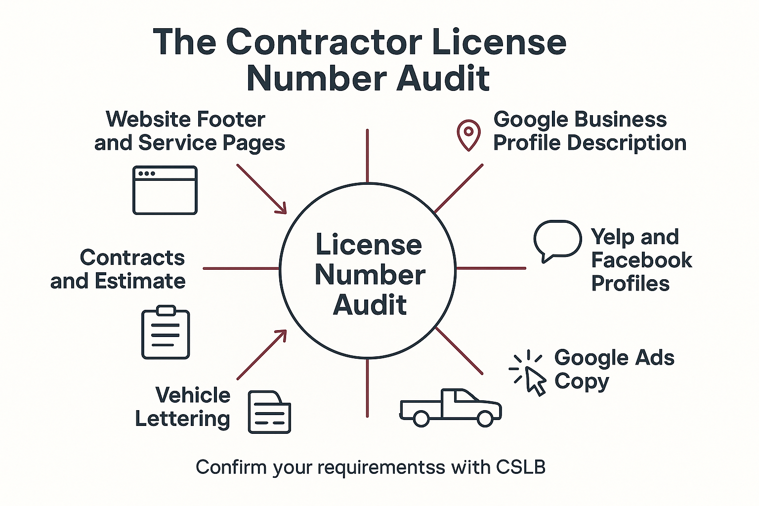 Infographic showing a six point audit of where a contractor license number should appear online and offline