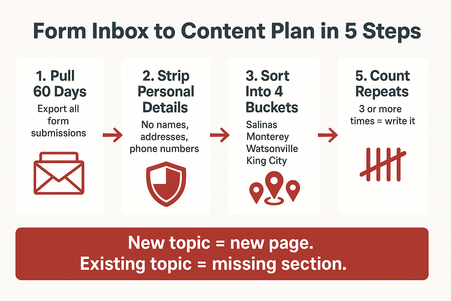 Infographic showing five steps for turning form submissions into an SEO content plan