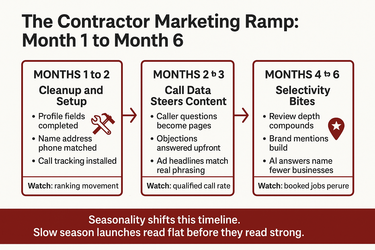 Infographic showing the month one to month six ramp of an AI marketing system for contractors and what to measure