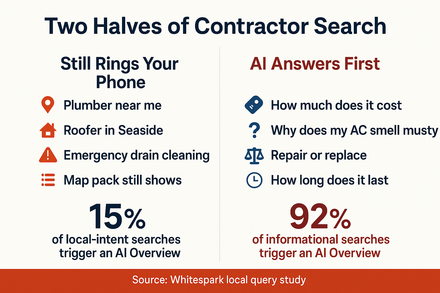 Infographic comparing local pack searches that still ring the phone with searches AI Overviews answer first