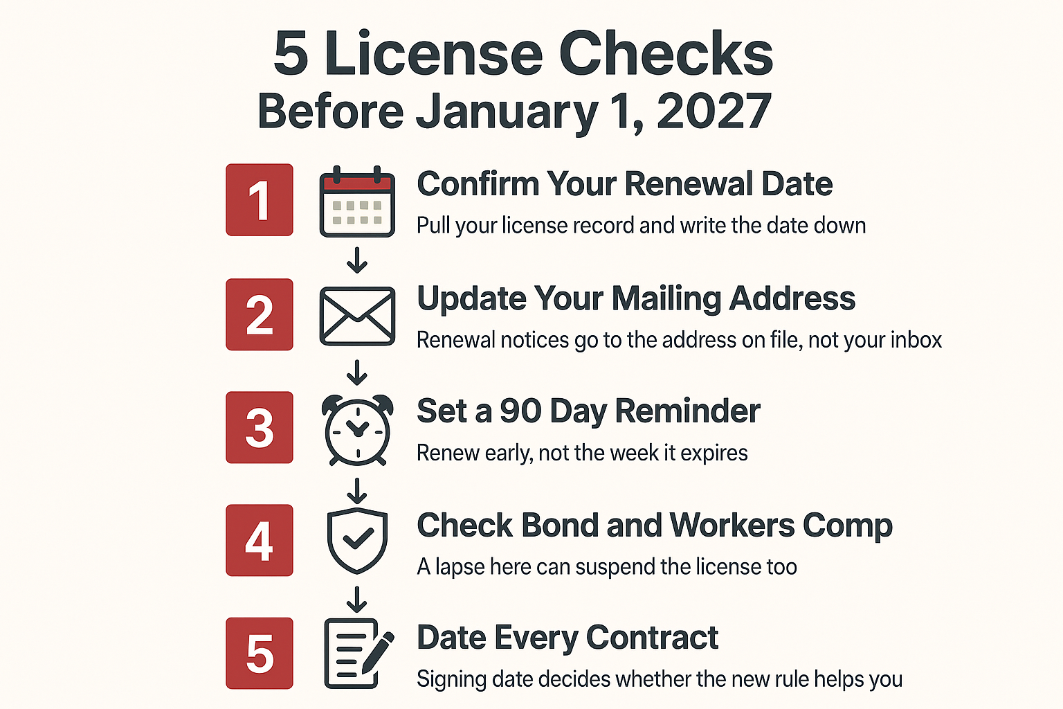 Infographic listing five contractor license checks to complete before SB 342 takes effect January 1, 2027