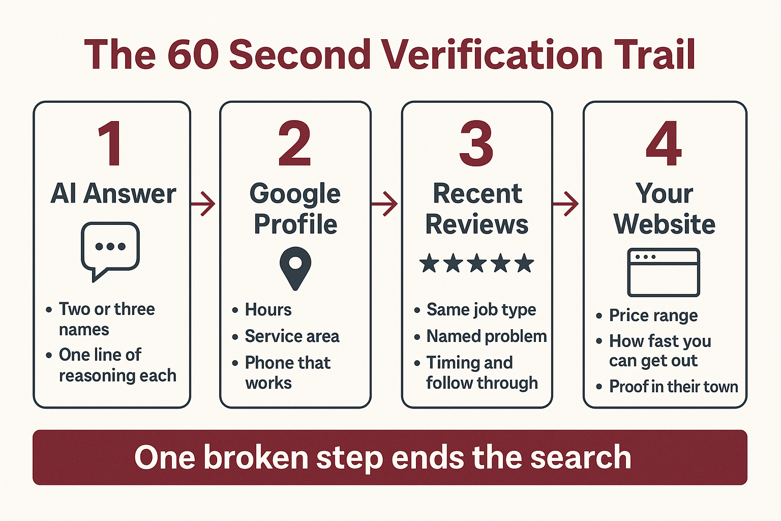 Infographic showing the four step verification trail homeowners follow after an AI tool recommends a contractor